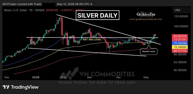 Gi&aacute; bạc đang c&oacute; dấu hiệu chững lại ngắn hạn sau 5 phi&ecirc;n tăng li&ecirc;n tiếp